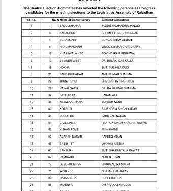 कांग्रेस की दूसरी लिस्ट जारी, उपमहापौर का विरोध प्रदर्शन आज